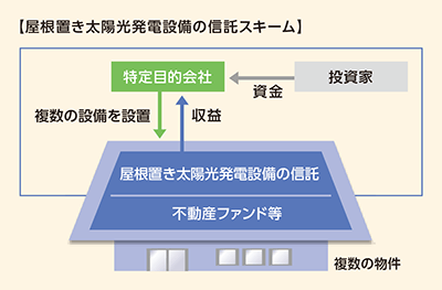 屋根置き太陽光発電設備の信託スキーム