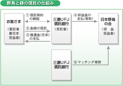 野鳥と緑の信託の仕組み