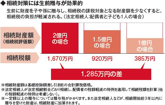 ◆相続対策には生前贈与が効果的 生前に財産を子や孫に贈与し、相続税の課税対象となる財産額を少なくすると、相続税の負担が軽減される。(法定相続人:配偶者と子ども1人の場合) 相続財産額(相続税評価額)2億円の場合 1.5億円の場合 1億円の場合 相続税額 1,670万円 920万円 385万円 1,285万円の差 ※相続財産額は基礎控除額差し引き前の合計課税価格。 ※法定相続人が法定相続割合どおり相続し、配偶者の税額軽減の特例を適用して相続税額を計算(他の税額軽減の特例は考慮しない)。 ※一定額以上の贈与については贈与税がかかります。また法定相続人などが、相続開始前3年以内に贈与を受けた財産は、相続財産に加算されます。