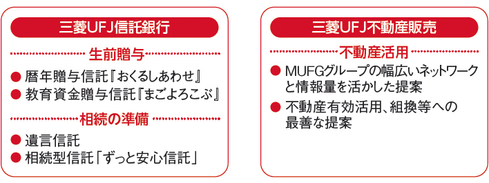 三菱UFJ信託銀行 生前贈与 ●暦年贈与信託『おくるしあわせ』 ●教育資金贈与信託『まごよろこぶ』 相続の準備 ●遺言信託 ●相続型信託「ずっと安心信託」 三菱UFJ不動産販売 不動産活用 ●MUFGグループの幅広いネットワークと情報量を活かした提案 ●不動産有効活用、組換等への最善な提案