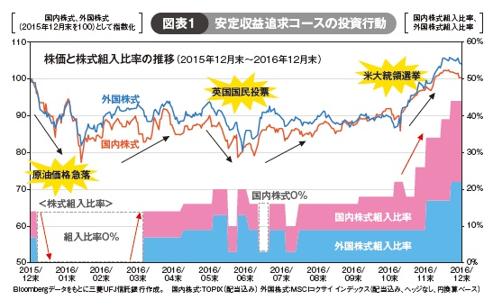 図表1 安定収益追求コースの投資行動