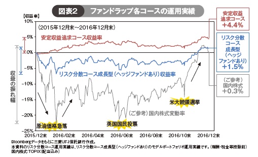 図表2 ファンドラップ各コースの運用実績