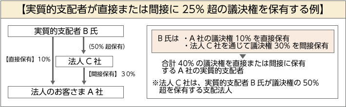 yIxz҂ڂ܂͊Ԑڂ25%̋cۗLz