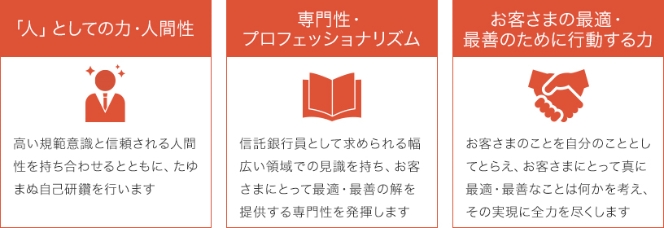 1.「人」としての力・人間性 高い規範意識と信頼される人間性を持ち合わせるとともに、たゆま自己研鑽を行います。2.専門性・プロフェッショナリズム 信託銀行員として求められる幅広い領域での見識を持ち、お客さまにとって最適・最善の解を提供する専門性を発揮します。3.お客さまの最適・最善のために行動する力 お客さまのことを自分のこととしてとらえ、お客さまにとって真に最適・最善なことは何かを考え、その実現に全力を尽くします。