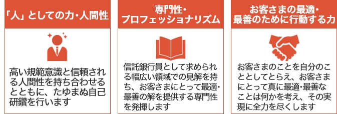 1.「人」としての力・人間性 高い規範意識と信頼される人間性を持ち合わせるとともに、たゆま自己研鑽を行います。2.専門性・プロフェッショナリズム 信託銀行員として求められる幅広い領域での見識を持ち、お客さまにとって最適・最善の解を提供する専門性を発揮します。3.お客さまの最適・最善のために行動する力 お客さまのことを自分のこととしてとらえ、お客さまにとって真に最適・最善なことは何かを考え、その実現に全力を尽くします。