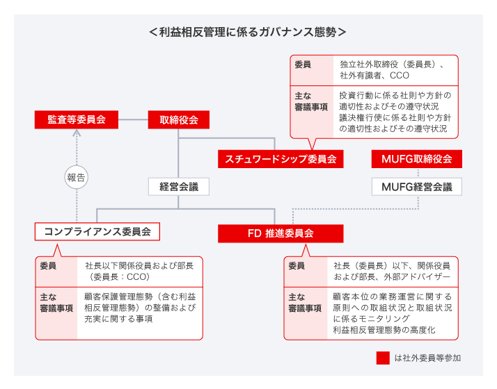 三菱UFJ信託銀行では、MUFGグループ共通の方針である「利益相反管理方針」の下、徹底した利益相反管理を行っています。利益相反管理の主管部署による態勢高度化やモニタリング結果については、社長以下を委員とするコンプライアンス委員会を通じて経営会議・監査等委員会に報告し、社外取締役からも指導を受ける態勢としています。さらに、こうした態勢に加え、運用機関としてのガバナンス強化の観点から「スチュワードシップ委員会」を、「MUFGフィデューシャリー・デューティー基本方針」徹底の観点から「フィデューシャリー・デューティー推進委員会」を設置し、お客さま本位の取組の更なる徹底を図っています。
