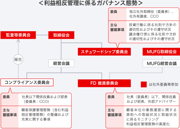 三菱UFJ信託銀行では、MUFGグループ共通の方針である「利益相反管理方針」の下、徹底した利益相反管理を行っています。利益相反管理の主管部署による態勢高度化やモニタリング結果については、社長以下を委員とするコンプライアンス委員会を通じて経営会議・監査等委員会に報告し、社外取締役からも指導を受ける態勢としています。さらに、こうした態勢に加え、運用機関としてのガバナンス強化の観点から「スチュワードシップ委員会」を、「MUFGフィデューシャリー・デューティー基本方針」徹底の観点から「フィデューシャリー・デューティー推進委員会」を設置し、お客さま本位の取組の更なる徹底を図っています。