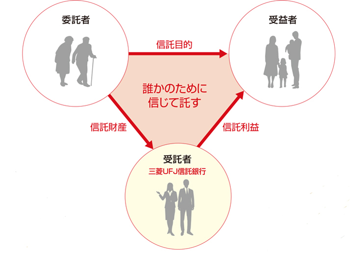 信頼に基づくしくみ