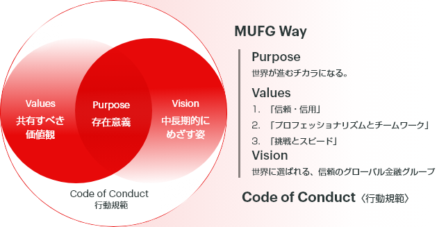 Values 共有すべき価値観 Purpose 存在意義 Vision 中長期的にめざす姿 Code of Conduct 行動規範 MUFG Way Purpose 世界が進むチカラになる。 Values 1.「信頼・信用」 2.「プロフェッショナリズムとチームワーク」 3.「挑戦とスピード」 Vision 世界に選ばれる、信頼のグローバル金融グループ Code of Conduct <行動規範>