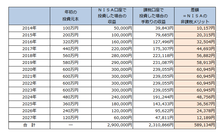 非課税枠をフル活用した場合の非課税メリット(収益率が年5%の場合)