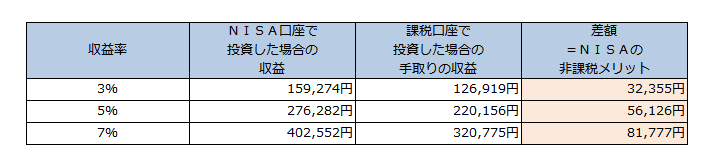 100万円を5年間1年複利で運用した場合の非課税メリット