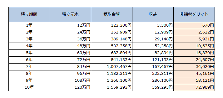 毎月1万円を積み立てる場合の非課税メリット(〜年5%の収益率で積立ができた場合)