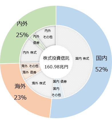 図表1 株式投資信託の投資対象資産別残高