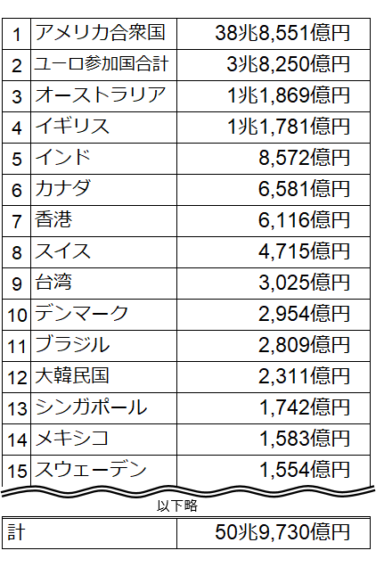 図表2 投資信託における外貨建て資産の通貨別残高