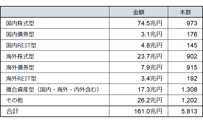 <日本の追加型株式投資信託の商品分類別の金額とファンド本数>(2023年5月末)