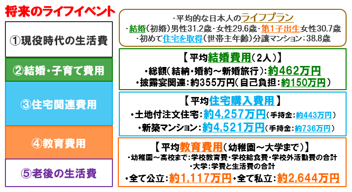 図表1 代表的なライフイベントと平均的な費用金額