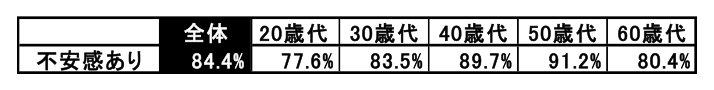 図表2 老後生活に不安感を感じる人の割合