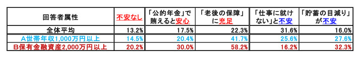 図表3 「老後生活の不安」に対するアンケート