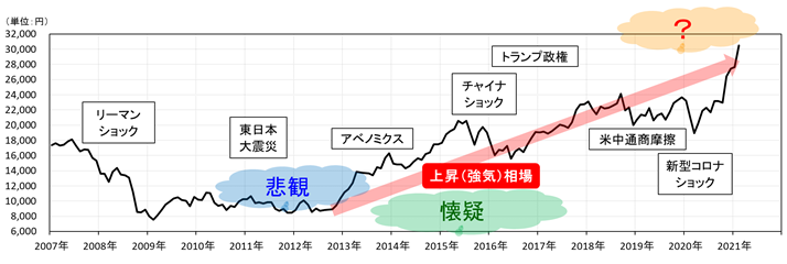 図表1 日経平均の推移