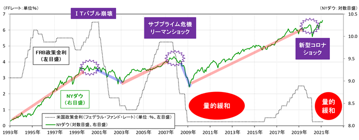 図表2 FRB金融政策と米国株式