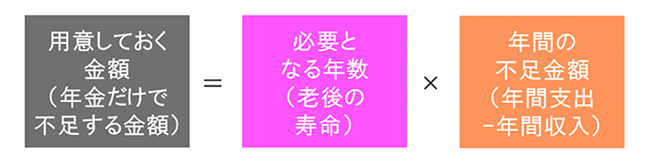 図表1 老後生活に向けて用意しておく金額の考え方