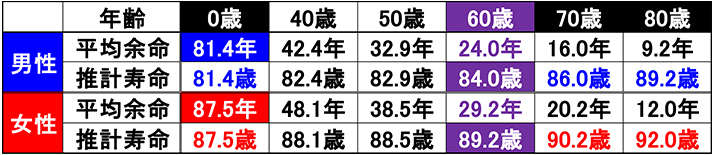 図表2 日本の平均余命（2019年版）