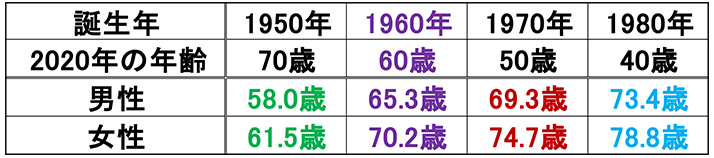 図表3 過去からの平均寿命の推移
