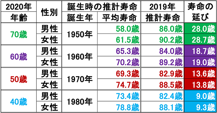 図表4 誕生時と比較した予想寿命の延び