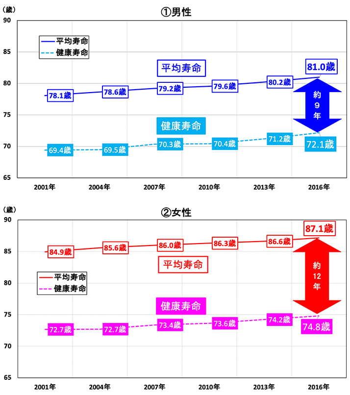 図表1 日本人男女の平均寿命と健康寿命の推移