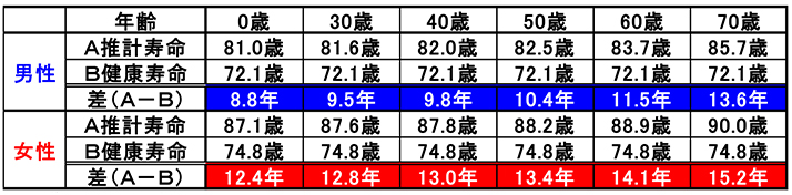 図表2 日本人男女の推計寿命(※1)と健康寿命（2016年版）