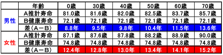 図表2 日本人男女の推計寿命(※1)と健康寿命(2016年版)