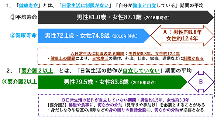図表3 日本のおける「健康寿命」の定義