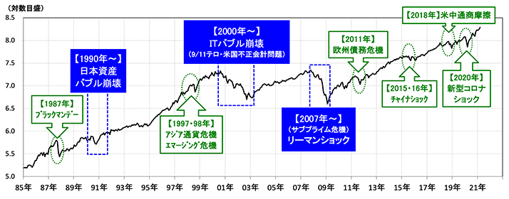 図表1 米国株式SP500指数の推移(対数値チャート)