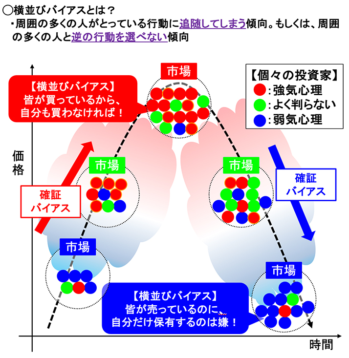 図表2 「行動経済学」の「横並びバイアス」