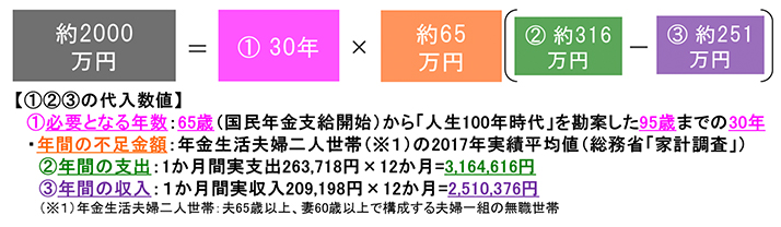 図表2 「老後2000万円問題」の算出根拠