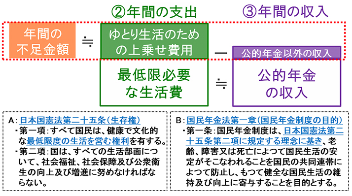 図表3 老後生活における公的年金収入の意味