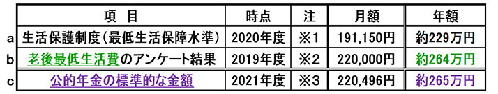 図表4 老後で最低限必要な生活費と公的年金標準額