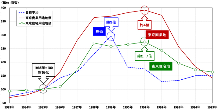 図表1 資産バブル期の日本の地価・株価（1985年=100）