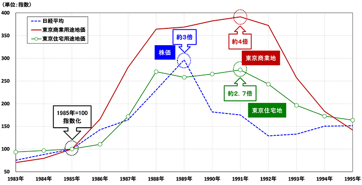 図表1 資産バブル期の日本の地価・株価(1985年=100)