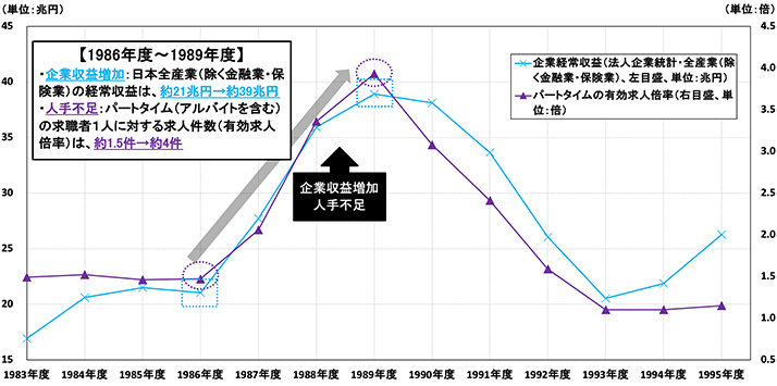 図表2 資産バブル期の日本の企業収益とパートタイムの有効求人倍率