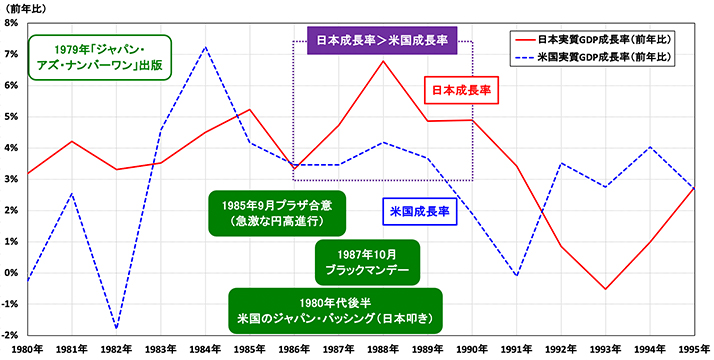 図表3 資産バブル期の日米実質GDP成長率