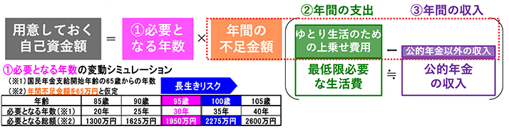 図表1 老後生活に向けて用意する自己資金額の算出式