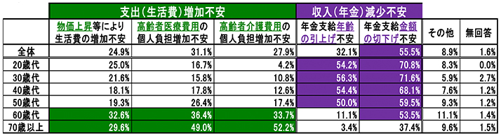 図表2 年金収入ではゆとりがないと考える理由(2つまでの複数回答)