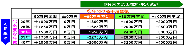図表3 老後生活に向けて用意する自己資金額の変動シミュレーション