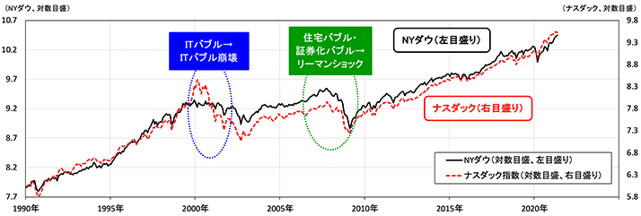図表1 米国株式（NYダウ・ナスダック指数）の長期推移（対数目盛）