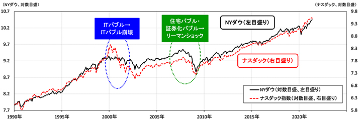 図表1 米国株式(NYダウ・ナスダック指数)の長期推移(対数目盛)