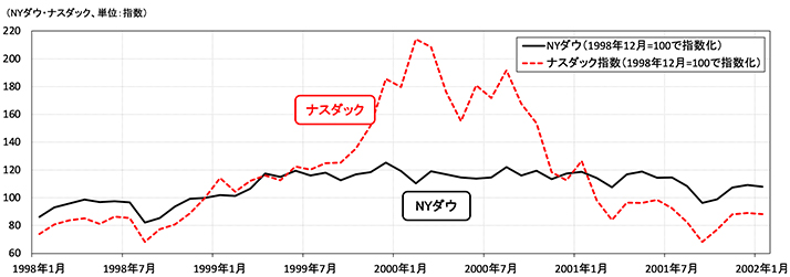 図表2 ITバブル期のNYダウ・ナスダック指数の推移（1998年12月=100）