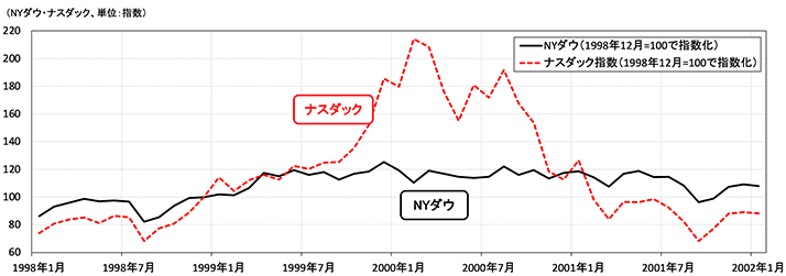 図表2 ITバブル期のNYダウ・ナスダック指数の推移(1998年12月=100)