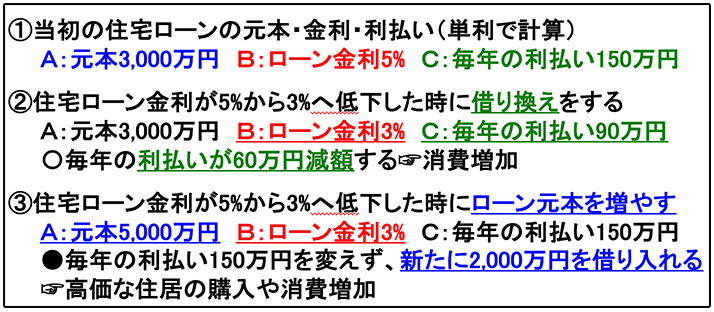 図表3 金利低下時の住宅ローン借り換え効果