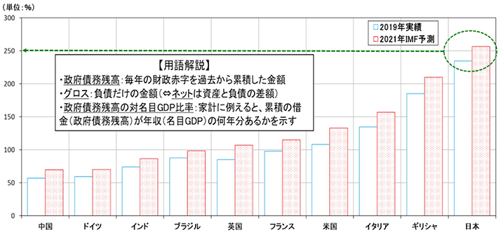 図表1 世界各国の政府債務残高(グロス、対名目GDP比率)